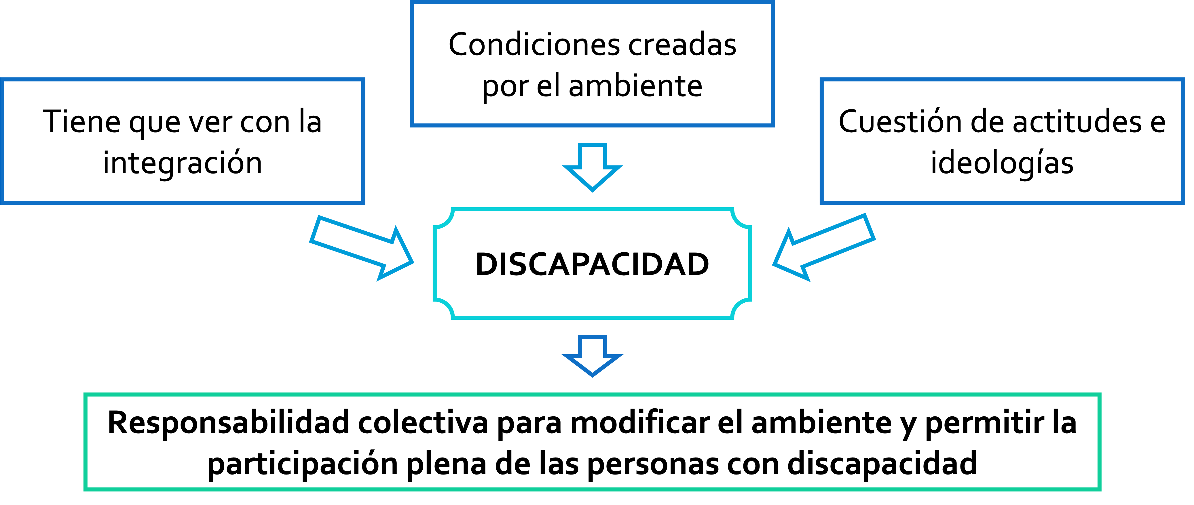 Discapacidad Su Importancia Como Un Concepto Evolutivo 8882